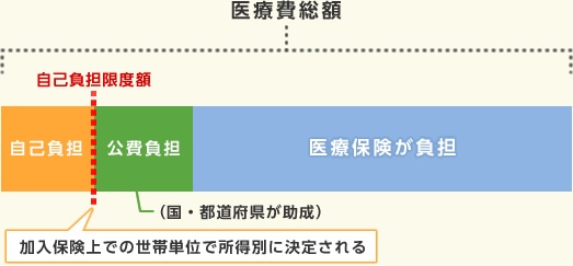 図：医療費総額