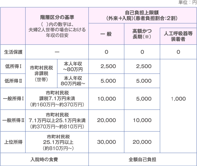 表：医療費助成における自己負担上限額 （月額）