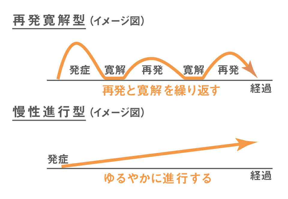 図：CIDP の経過