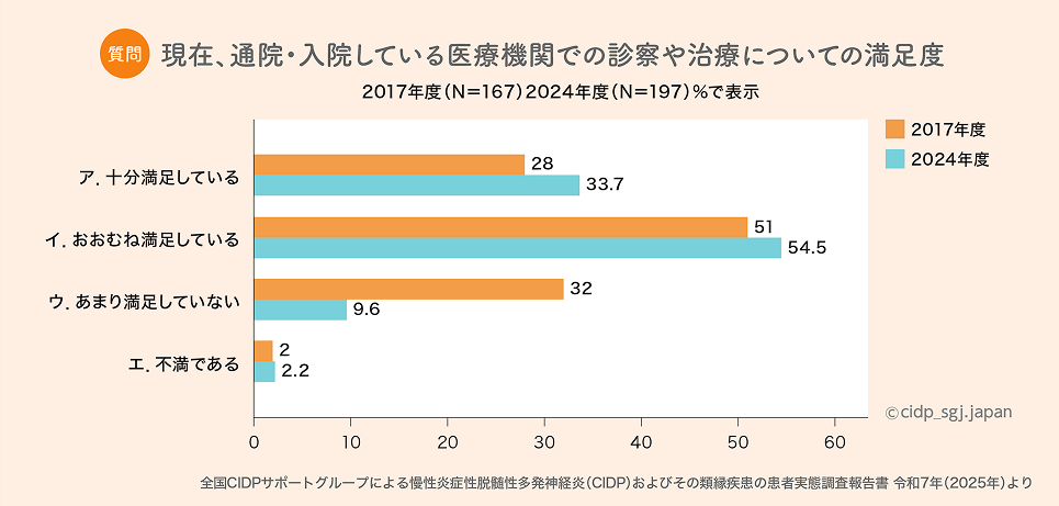 診察や治療についての満足度
