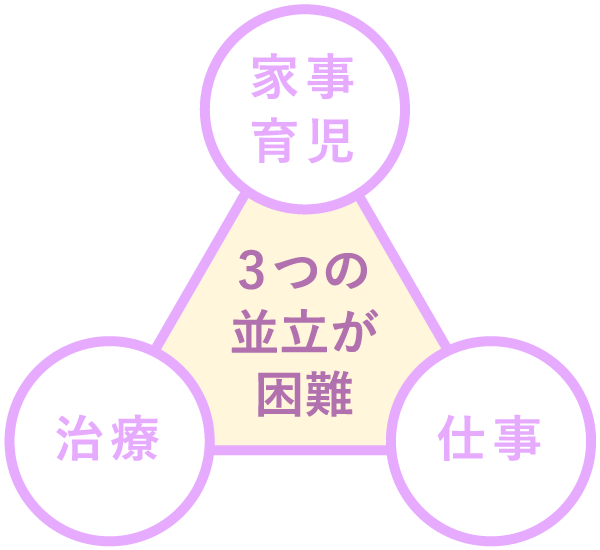 家事育児・治療・仕事の3つを行う人への理解と、柔軟な支援制度を望む